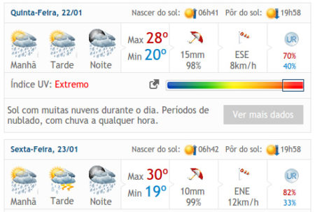 O calor pode dar uma trégua para região