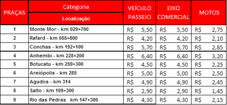 Tarifas de pedágio terão reajuste em 1º de julho