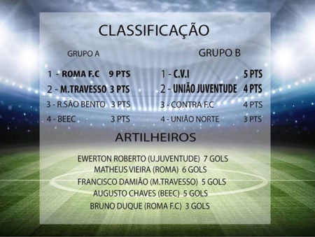 1º Copa AFAH de Society conhece seus Semi Finalistas.