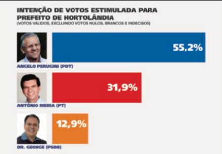 Perugini lidera eleiçoes com 55,2%, segundo pesquisa