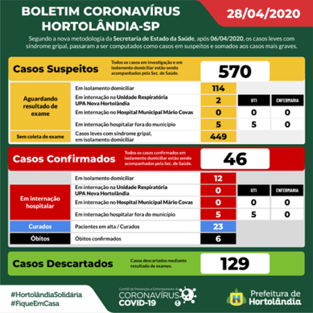 Confira as estatísticas do Coronavírus em Hortolândia