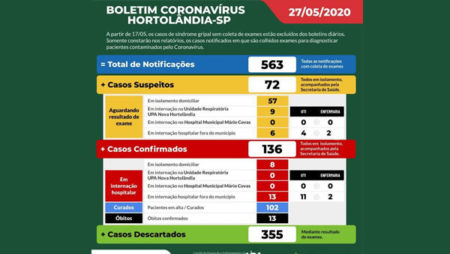 Covid19: Estatísticas no Brasil e Hortolândia