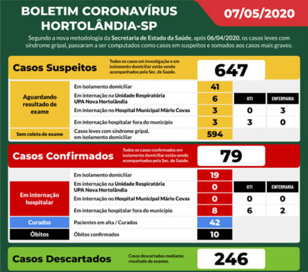 COVID19: Estatísticas Hortolândia
