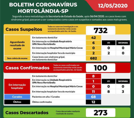Covid-19: Estatística Hortolândia