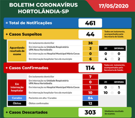 Covid19: Estatísticas em Hortolândia