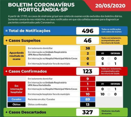 Covid19: Estatísticas no Brasil e Hortolândia