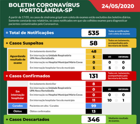 Covid19: Estatística em Hortolândia