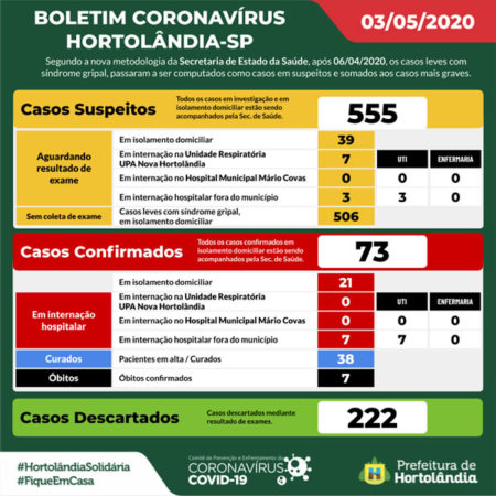 Covid19: Estatística de Hortolândia confirma sétima morte