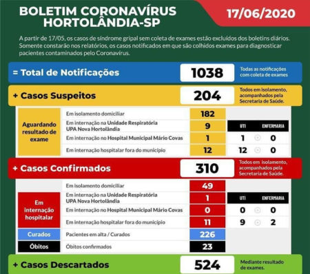 Covid19: Estatística Hortolândia 17/06
