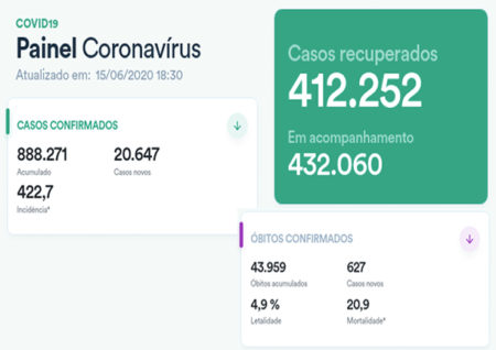 Coronavírus Brasil: 888.271 casos confirmados, 43.959 óbitos e 412.252 recuperados