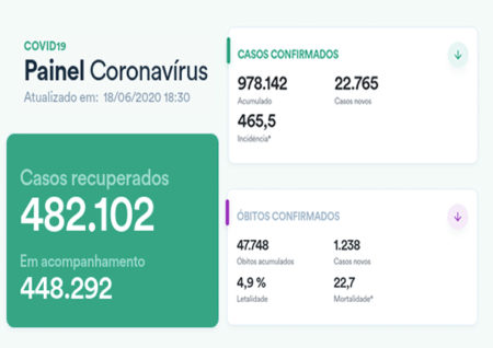 Coronavírus Brasil: 978.142 casos confirmados, 47.748 óbitos e 482.102 recuperados
