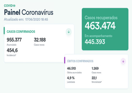 Coronavírus Brasil: 955.337 casos confirmados, 46.510 óbitos e 463.474 recuperados
