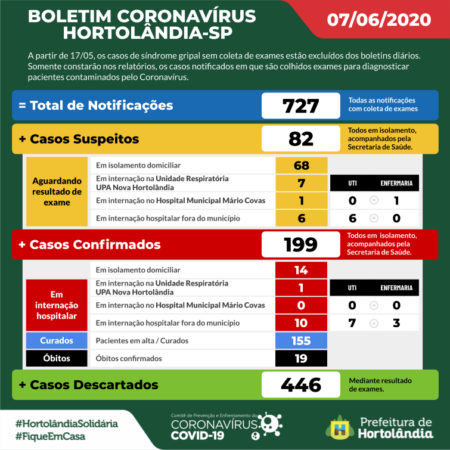 Covid19: Estáticas Hortolândia