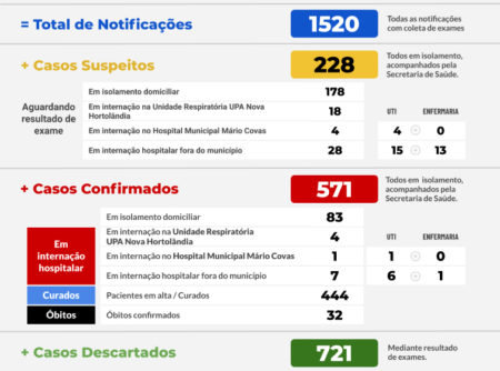 Covid19: Estatísticas Hortolândia
