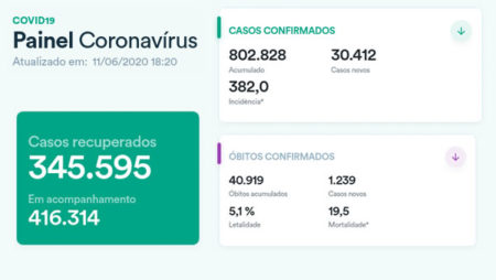 Coronavírus Brasil: 802.828 casos confirmados, 345.595 recuperados e 40.919 óbitos