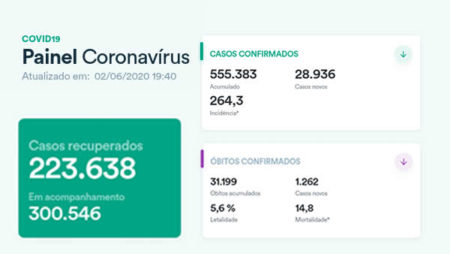 CORONAVÍRUS NO BRASIL: 55.383 casos confirmados, 223.638 curados e 31.199 óbitos