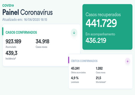 Coronavírus Brasil: 923.189 casos confirmados, 45.241 óbitos e 441.729 recuperados
