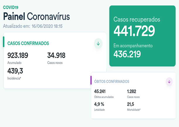 painel coronavirus brasil 16 06 2020