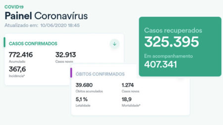 Coronavírus Brasil: 772.416 casos confirmados, 39.680 mortes e 325.395 curados