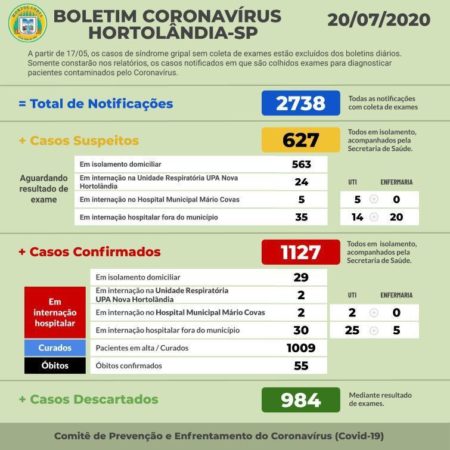 BOLETIM – CORONAVÍRUS (COVID-19) – HORTOLÂNDIA – 20/07
