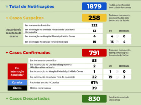Covid19: Estatísticas em Hortolândia 07/07