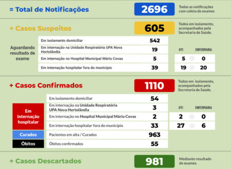Covid19: Estatísticas em Hortolândia 19/07