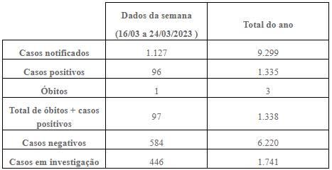 casos de Covid-19 confirmados