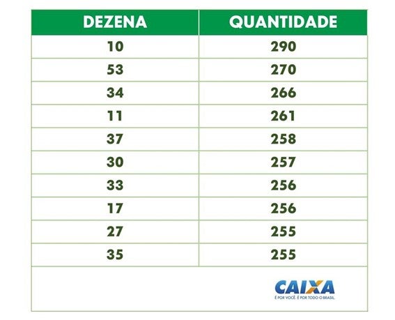 10 números mais sorteados na Mega da Virada