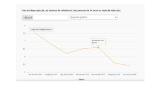 Taxa de desocupação no Brasil fica em 5,4% e renda bate recorde