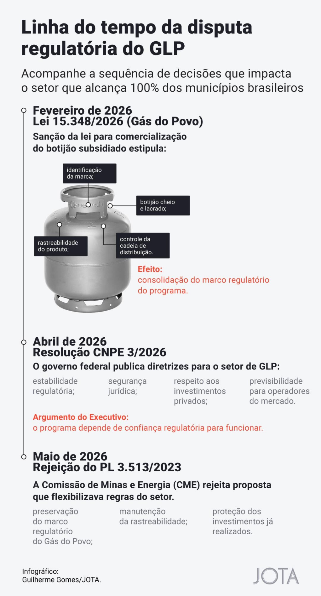Gás de cozinha