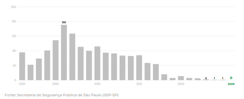 Roubos a banco em SP zeram no 1º quadrimestre