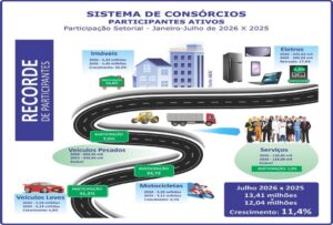 Crescimento Histórico: Consorciados atingem 13,41 milhões