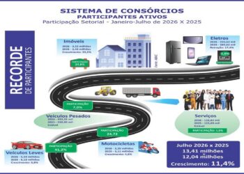 Imagem ilustrativa sobre consórcios no Brasil
