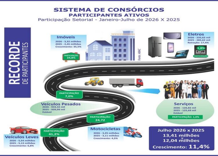 Imagem ilustrativa sobre consórcios no Brasil