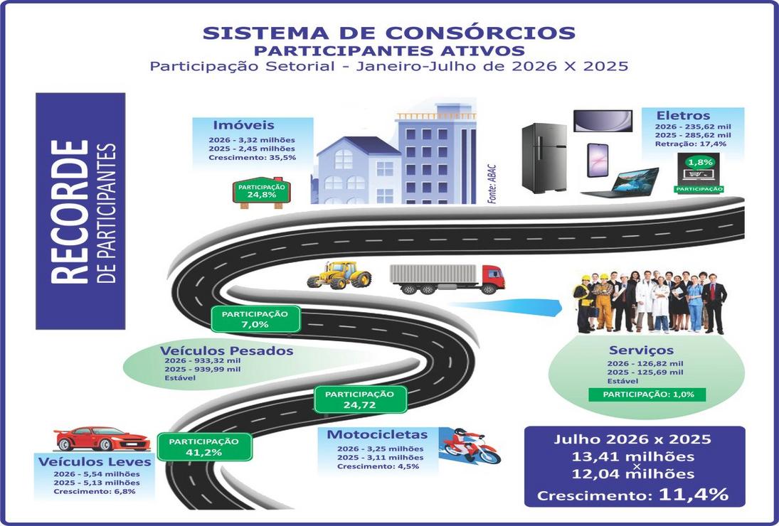 Imagem ilustrativa sobre consórcios no Brasil