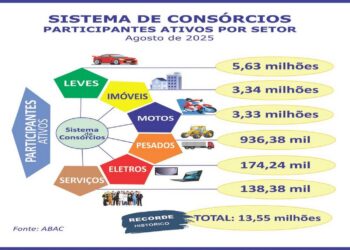 Crescimento dos consórcios
