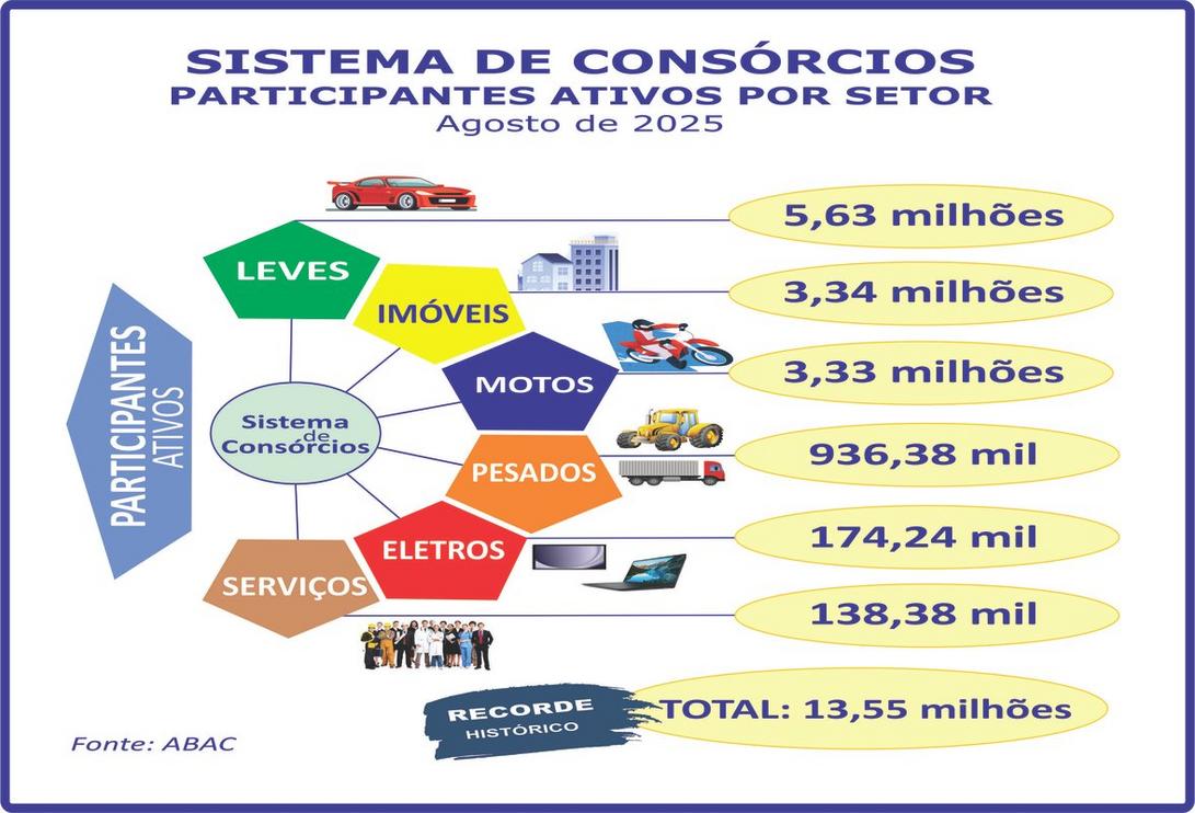 Crescimento dos consórcios