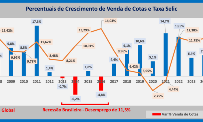 Cotas de Consórcio no Brasil