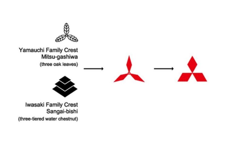 Diagrama da história da Mitsubishi