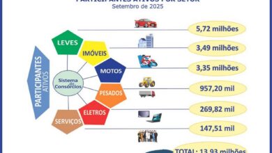Crescimento de consórcios no Brasil