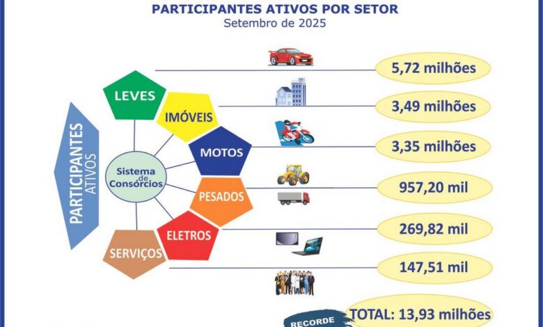Crescimento de consórcios no Brasil