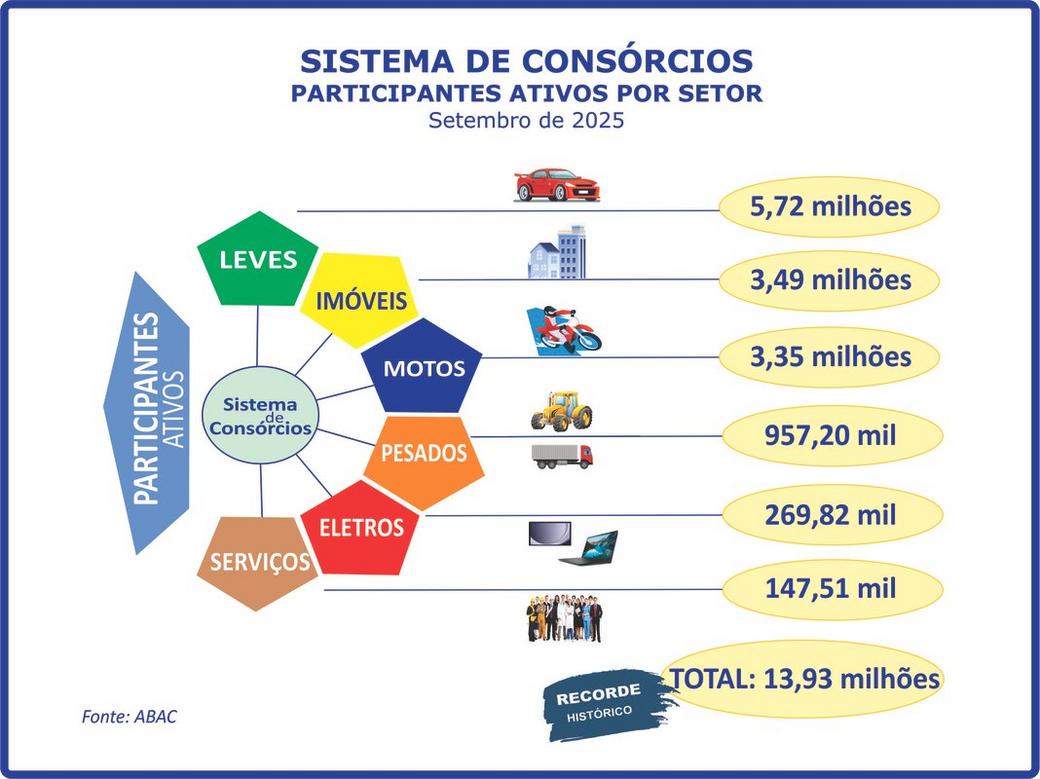 Crescimento de consórcios no Brasil